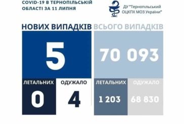 На Тернопільщині за добу виявили 5 нових випадків захворювання на коронавірус