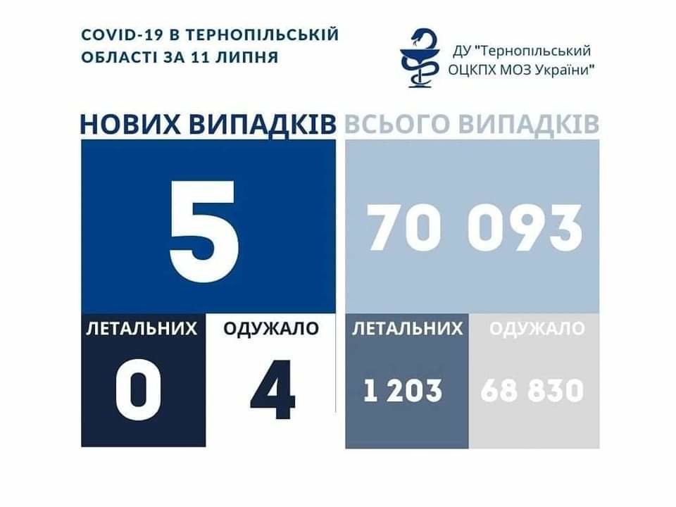 На Тернопільщині за добу виявили 5 нових випадків захворювання на коронавірус