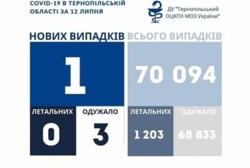 На Тернопільщині за минулу добу підтвердили лише 1 випадок коронавірусу