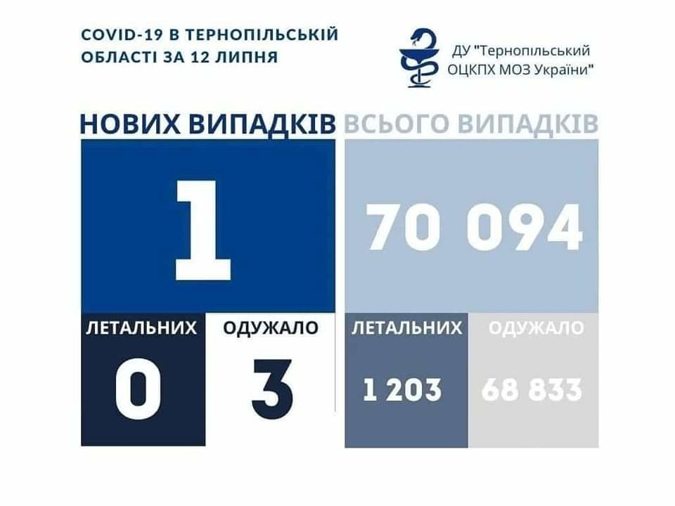 На Тернопільщині за минулу добу підтвердили лише 1 випадок коронавірусу