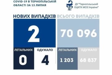 На Тернопільщині за добу виявили 2 нові випадки захворювання на коронавірус