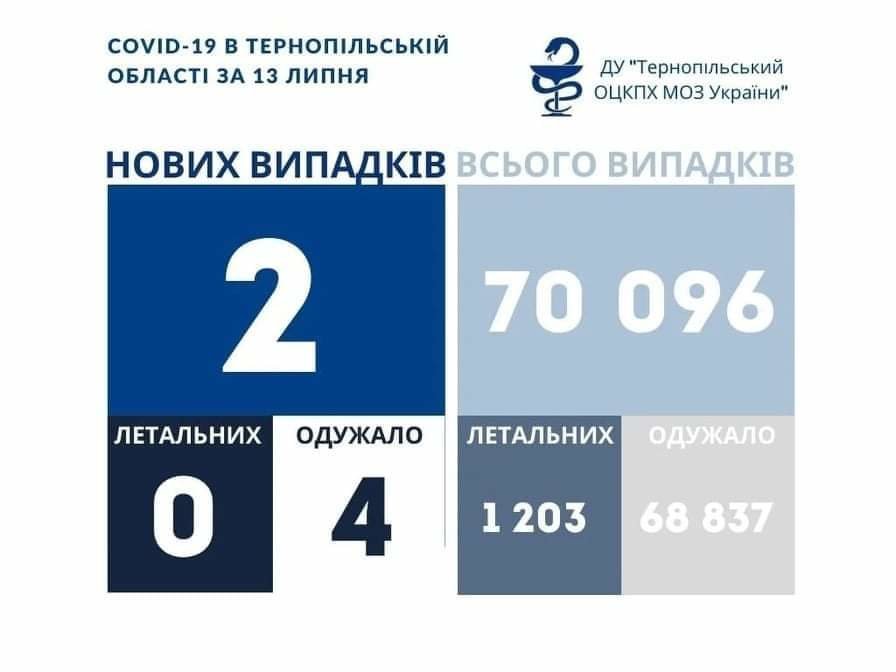 На Тернопільщині за добу виявили 2 нові випадки захворювання на коронавірус