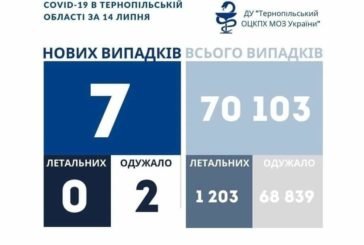 На Тернопільщині за добу виявили 7 нових випадків захворювання на коронавірус