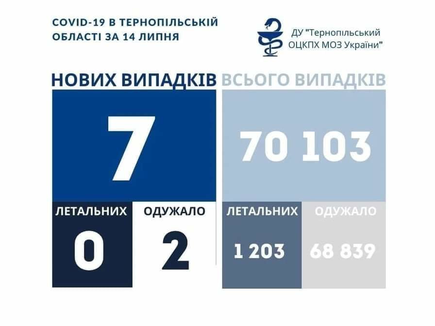 На Тернопільщині за добу виявили 7 нових випадків захворювання на коронавірус