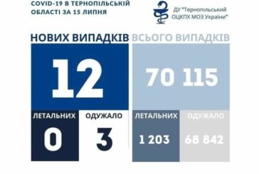 На Тернопільщині за добу виявили 12 нових випадків захворювання на коронавірус