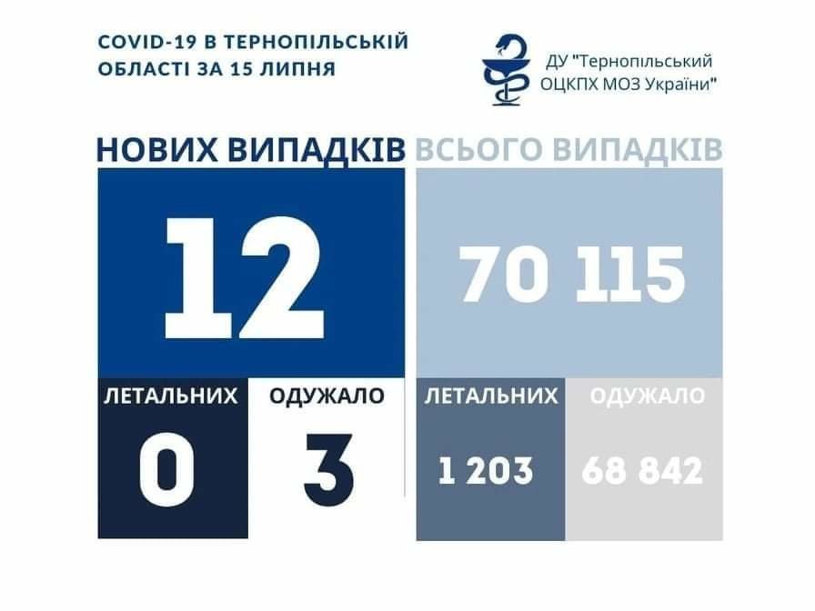 На Тернопільщині за добу виявили 12 нових випадків захворювання на коронавірус