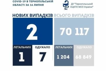 На Тернопільщині за добу лише 2 випадки ковіду, помер житель Збаража