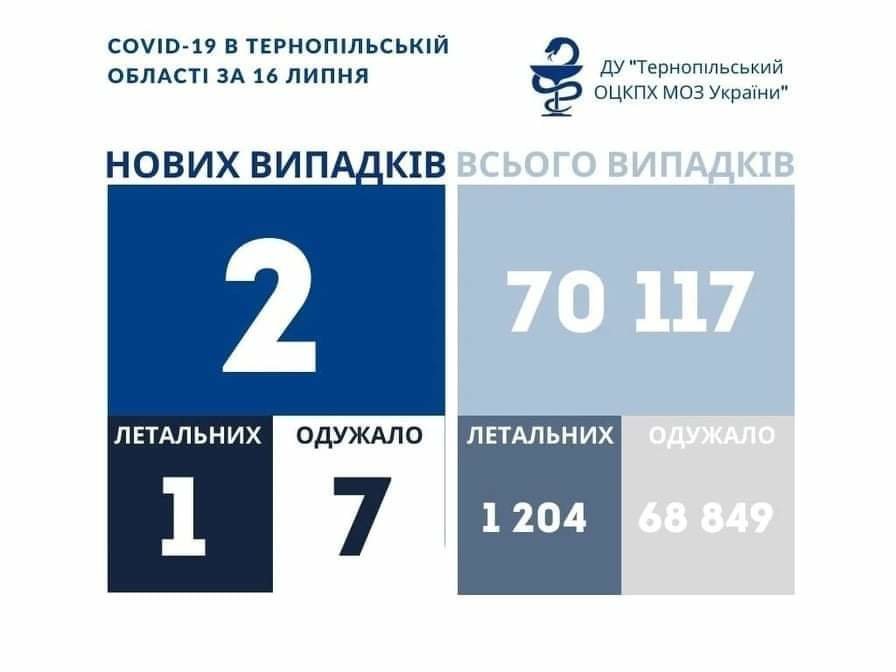 На Тернопільщині за добу лише 2 випадки ковіду, помер житель Збаража