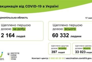 Скільки людей вакцинували на Тернопільщині від ковіду і чим