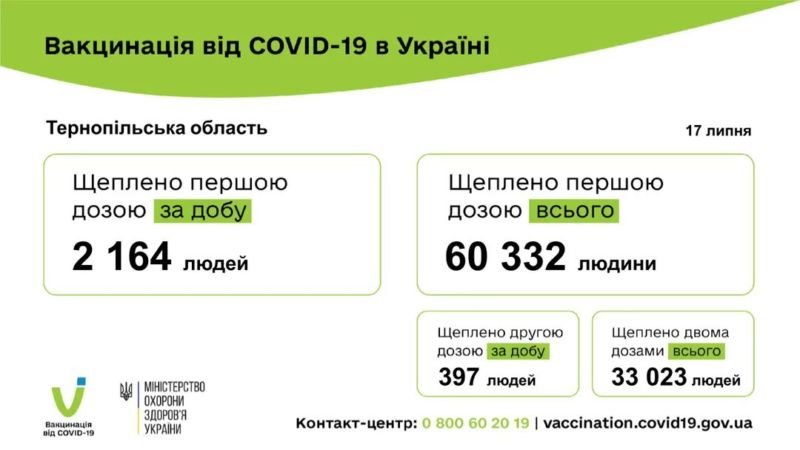 Скільки людей вакцинували на Тернопільщині від ковіду і чим