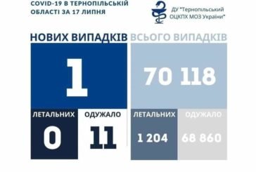 На Тернопільщині за добу виявили лише 1 випадок Covid-19