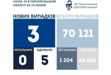 На Тернопільщині за добу виявили 3 нових випадки захворювання на коронавірус