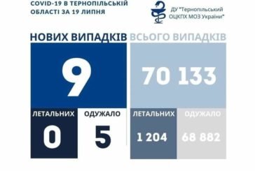 На Тернопільщині за добу виявили 9 нових випадків захворювання на коронавірус