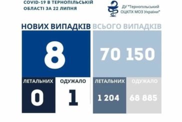 На Тернопільщині за добу виявили 8 нових випадків захворювання на коронавірус