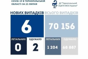 На Тернопільщині за добу виявили 6 нових випадків захворювання на коронавірус