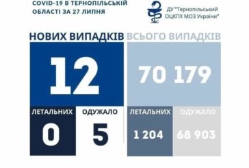 На Тернопільщині за добу виявили 12 нових випадків захворювання на коронавірус