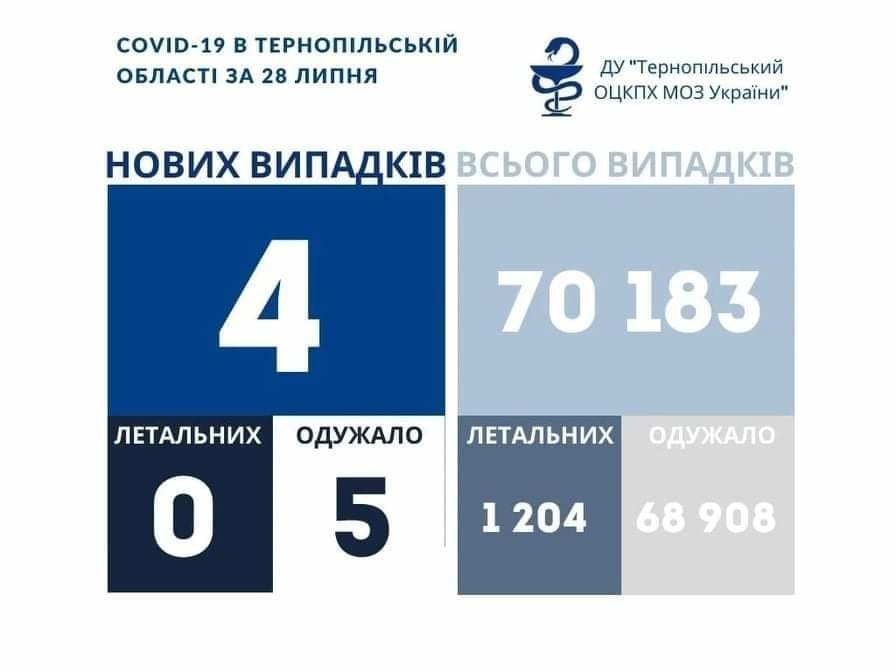 На Тернопільщині за добу виявили 4 нові випадки захворювання на коронавірус