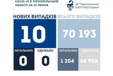 На Тернопільщині за добу виявили 10 нових випадків захворювання на коронавірус