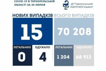 На Тернопільщині за добу виявили 15 нових випадків захворювання на коронавірус