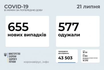 Коронавірус в Україні: за добу виявили 655 випадків, 13 людей померли