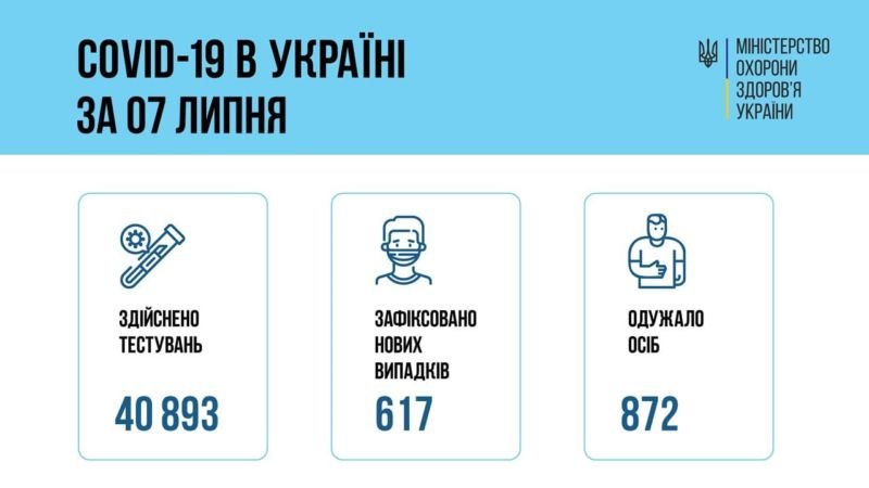 617 хворих і 404 госпіталізованих – статистика COVID за добу в Україні