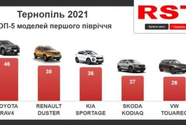 Скільки грошей за пів року на нові авто витратили жителі Тернопільщини