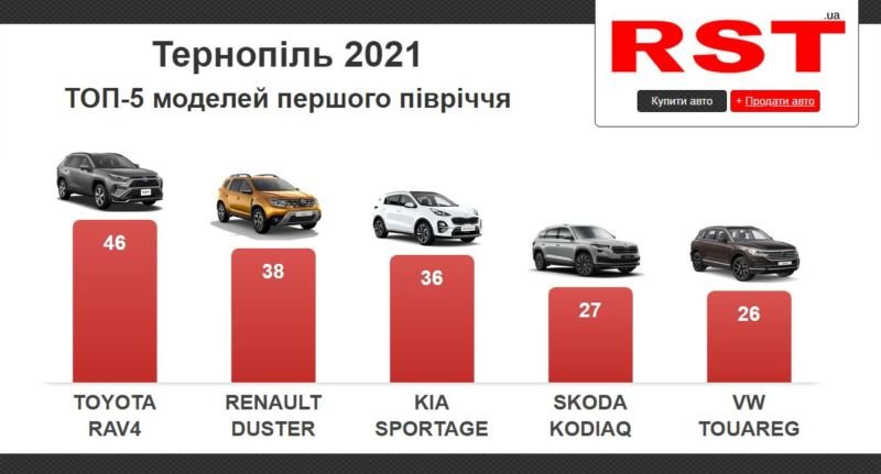 Скільки грошей за пів року на нові авто витратили жителі Тернопільщини