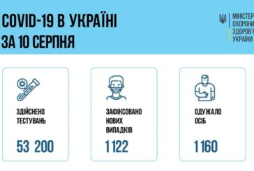 COVID в Україні: за добу 1 122 хворих і 648 госпіталізованих