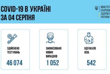 За добу в Україні виявили більше тисячі нових випадків COVID