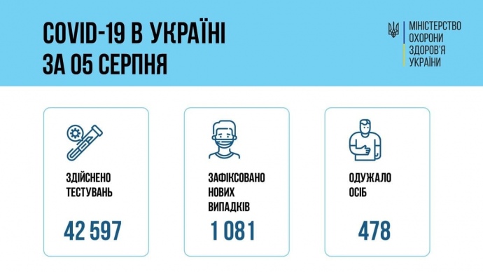 За добу в Україні знову більше тисячі нових хворих COVID, “лідирує” Київ
