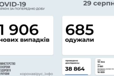 Коронавірус: 1,9 тисячі заражень за день, найбільше – у Києві