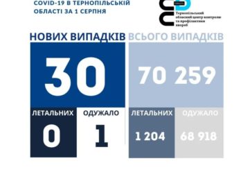 На Тернопільщині за добу виявили 30 нових випадків захворювання на коронавірус