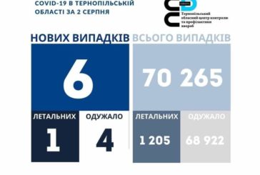 На Тернопільщині за добу виявили 6 нових випадків захворювання на коронавірус, одна людина померла