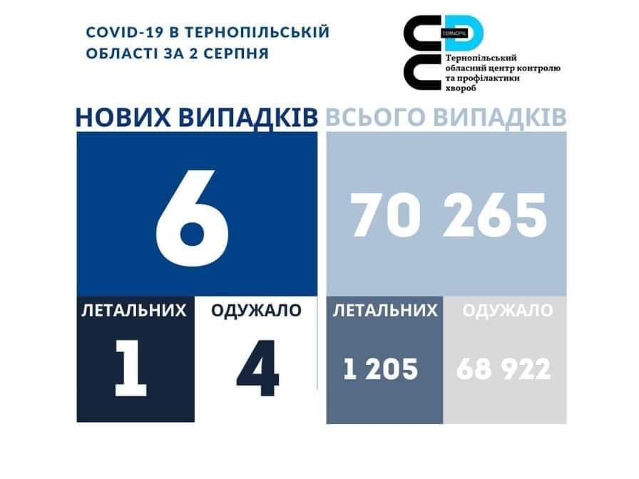 На Тернопільщині за добу виявили 6 нових випадків захворювання на коронавірус, одна людина померла