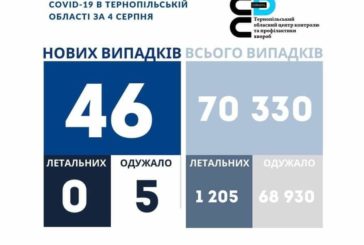 На Тернопільщині за добу виявили 46 нових випадків захворювання на коронавірус