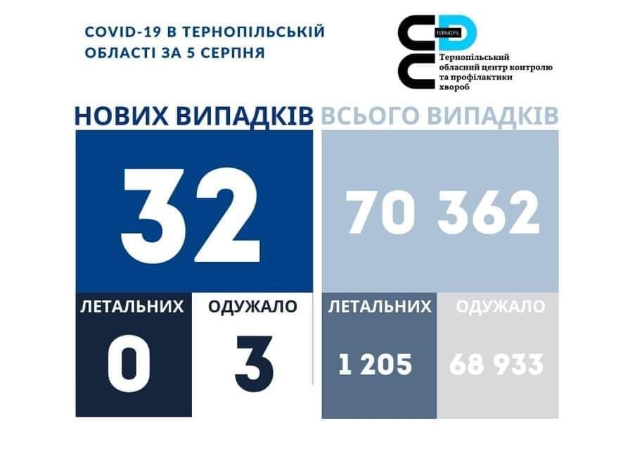 На Тернопільщині за добу виявили 32 випадки коронавірусної інфекції