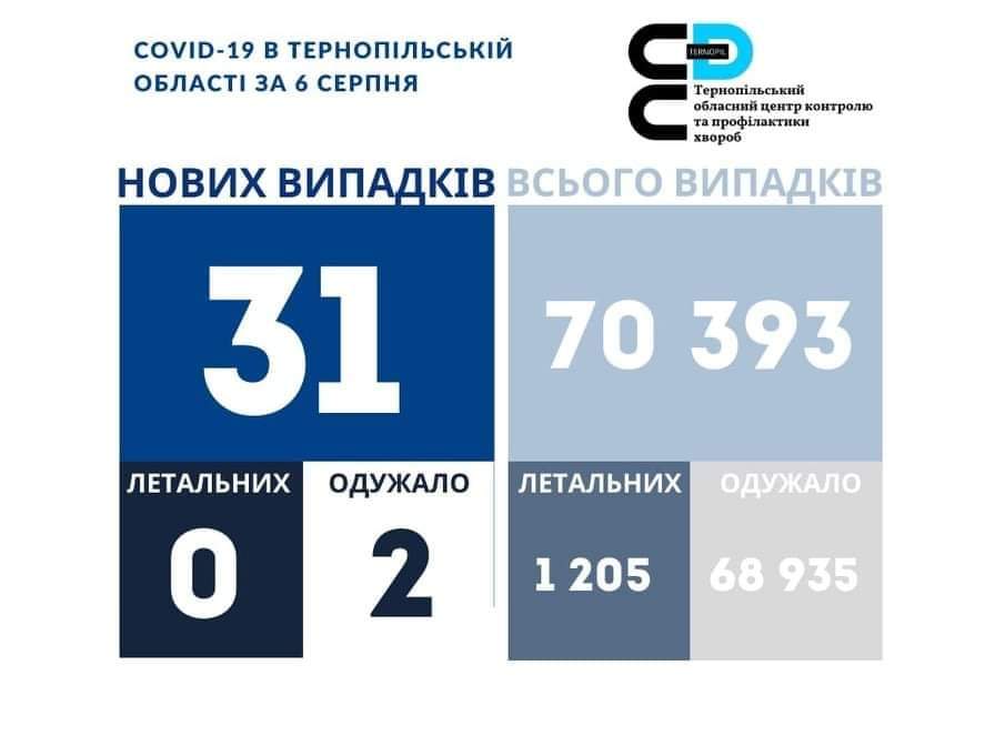 На Тернопільщині за добу виявили 31 новий випадок інфікування коронавірусом