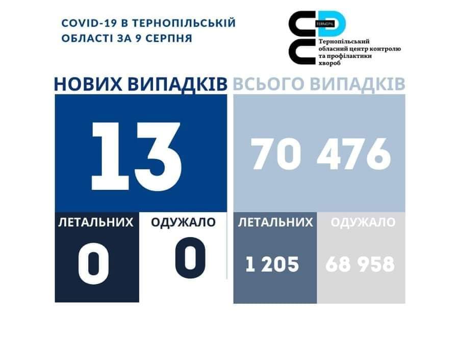 На Тернопільщині виявили 13 нових випадків COVID-19