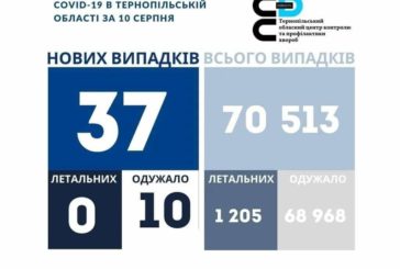 На Тернопільщині за добу виявили 37 нових випадків захворювання на коронавірус