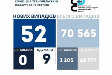 На Тернопільщині за добу виявили 52 випадки інфікування коронавірусом