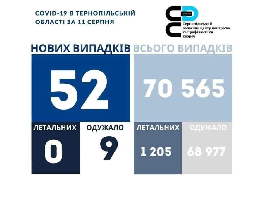 На Тернопільщині за добу виявили 52 випадки інфікування коронавірусом