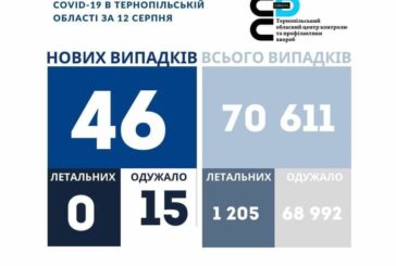 На Тернопільщині за добу виявили 46 нових випадків захворювання на коронавірус