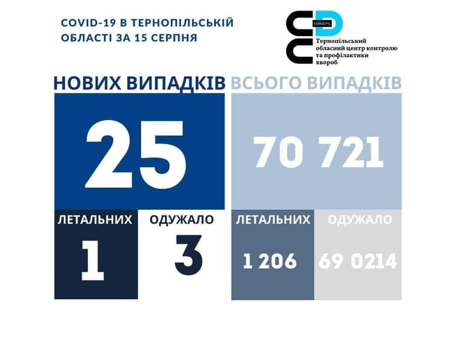 На Тернопільщині за добу виявили 25 нових випадків захворювання на коронавірус