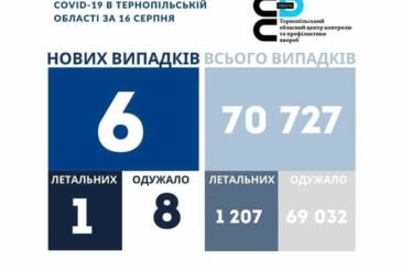 На Тернопільщині 6 випадків COVID-19 за добу, померла тернополянка