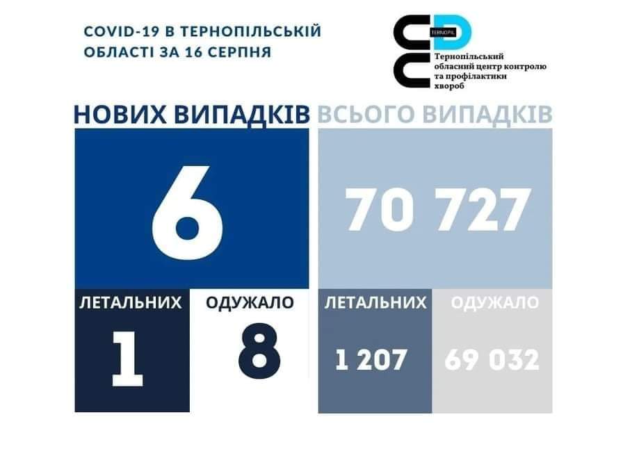 На Тернопільщині 6 випадків COVID-19 за добу, померла тернополянка