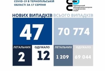 На Тернопільщині за добу виявили 47 нових випадків захворювання на коронавірус