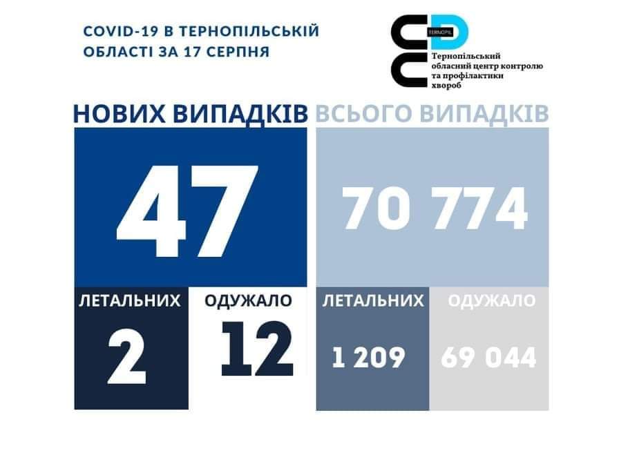 На Тернопільщині за добу виявили 47 нових випадків захворювання на коронавірус