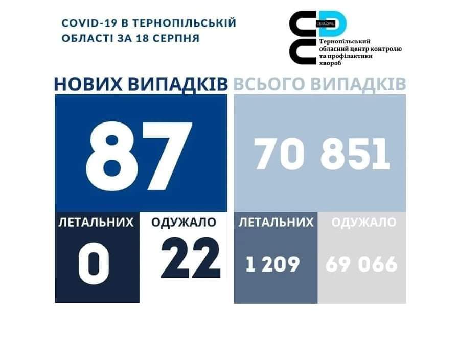 На Тернопільщині за добу виявили 87 нових випадків захворювання на коронавірус