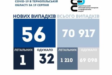 На Тернопільщині за добу виявили 56 нових випадків захворювання на коронавірус