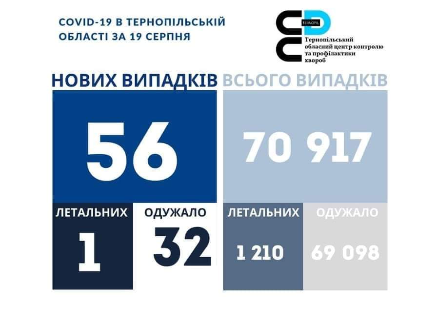 На Тернопільщині за добу виявили 56 нових випадків захворювання на коронавірус